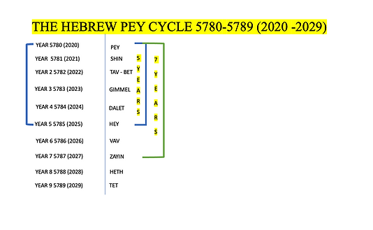 TOC Hebrew Pey cycle chart for years 5780 through 5789