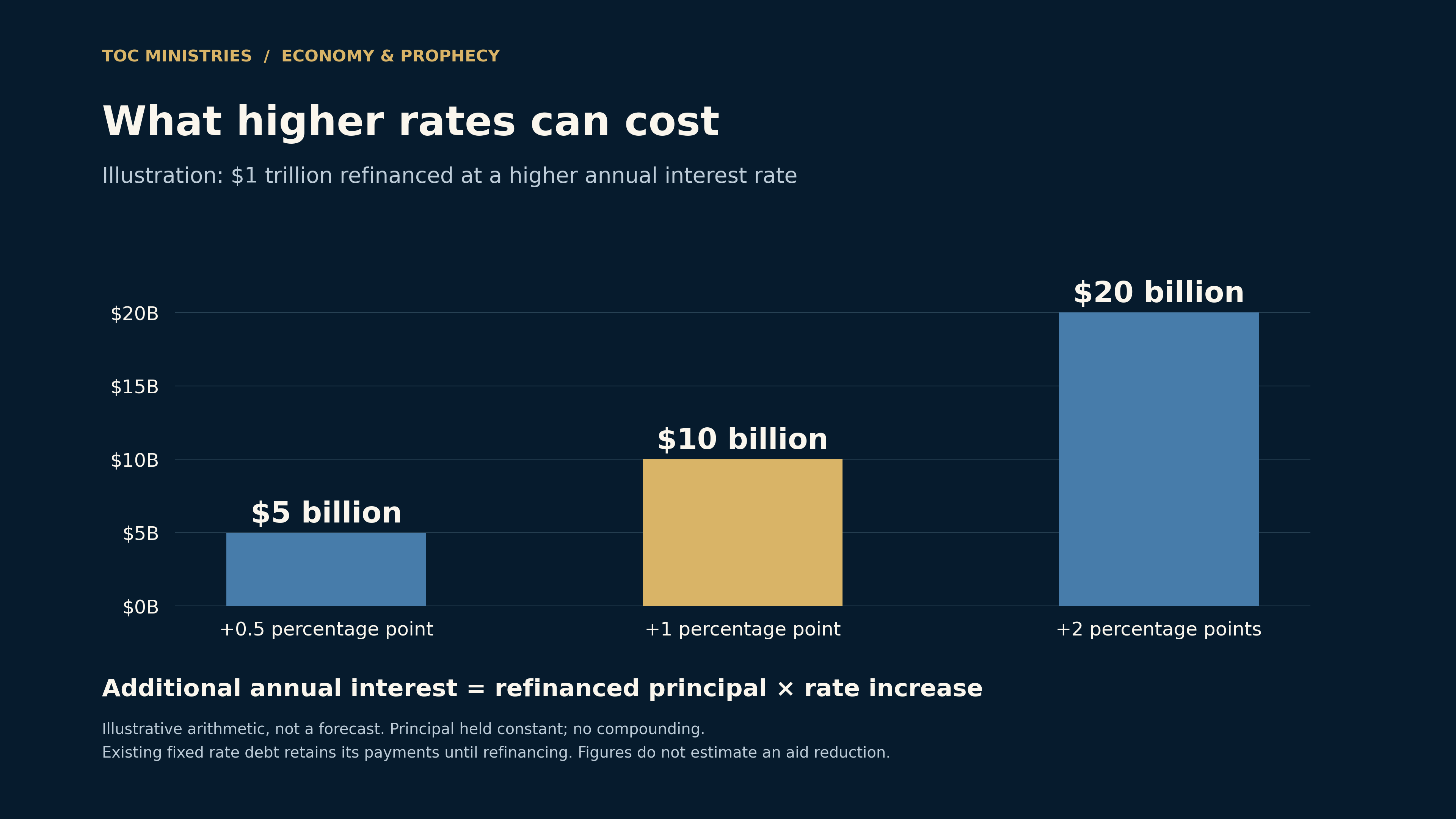 Illustrative annual interest increase on one trillion dollars refinanced at higher rates