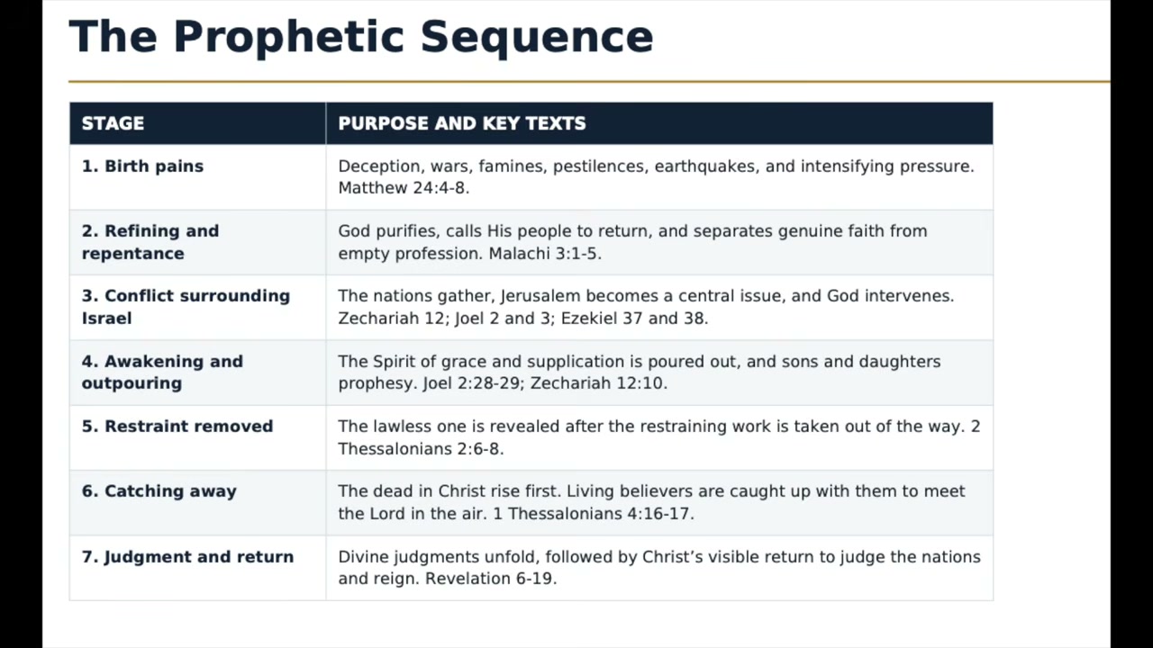 TOC Prophetic Sequence graphic showing birth pains, refining, conflict surrounding Israel, awakening, restraint removed, catching away, and judgment