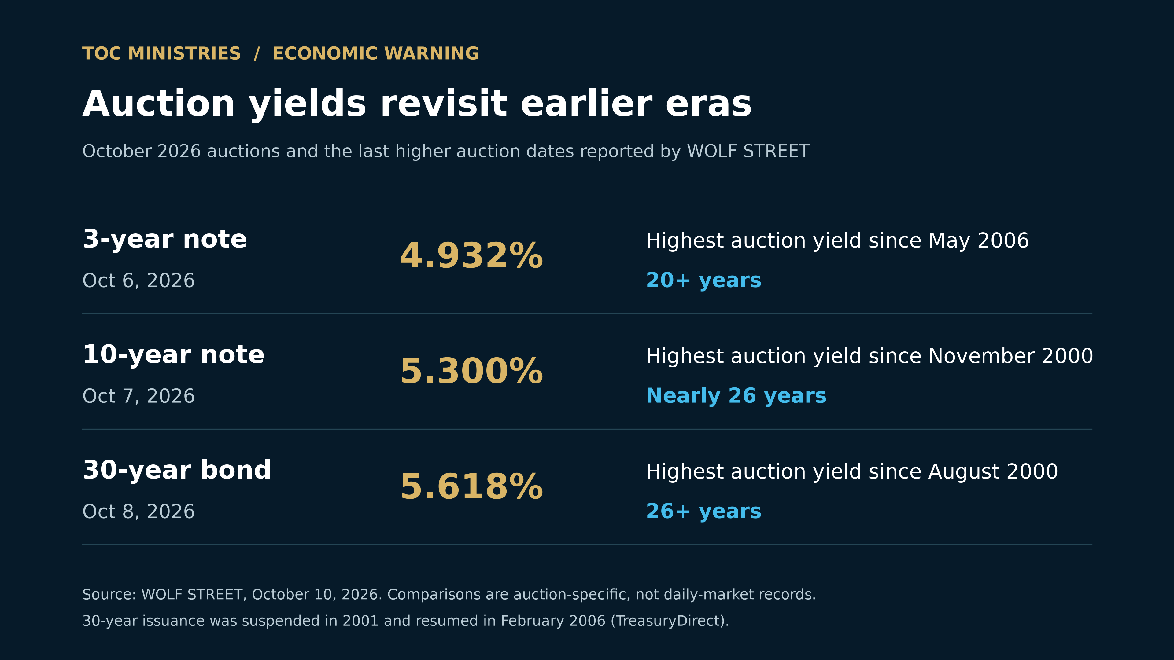 October 2026 auction yields and historical comparisons: 3-year May 2006; 10-year November 2000; 30-year August 2000