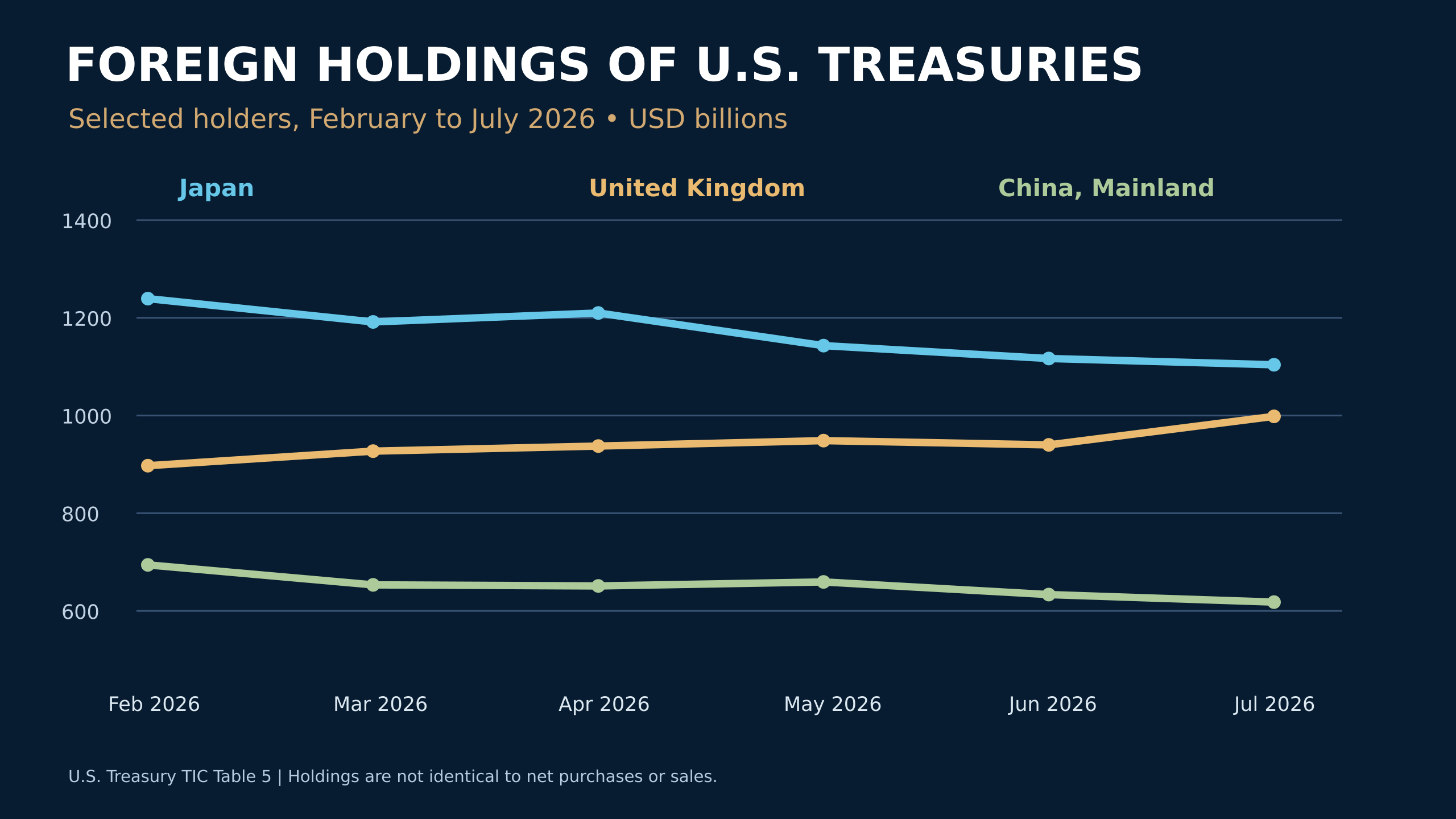 Foreign Treasury holdings comparison from February to July 2026
