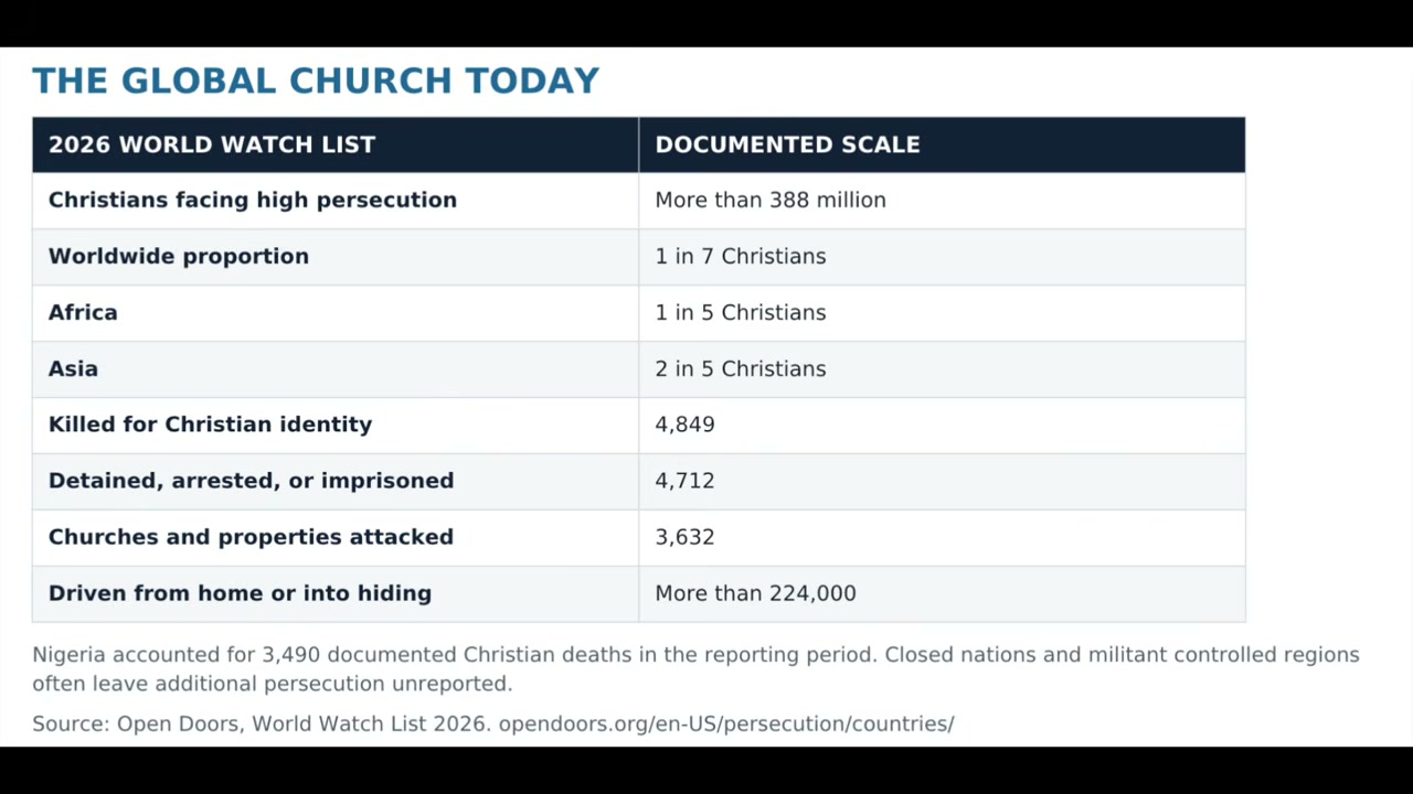 TOC Global Church Today graphic showing 2026 persecution figures cited in the original teaching