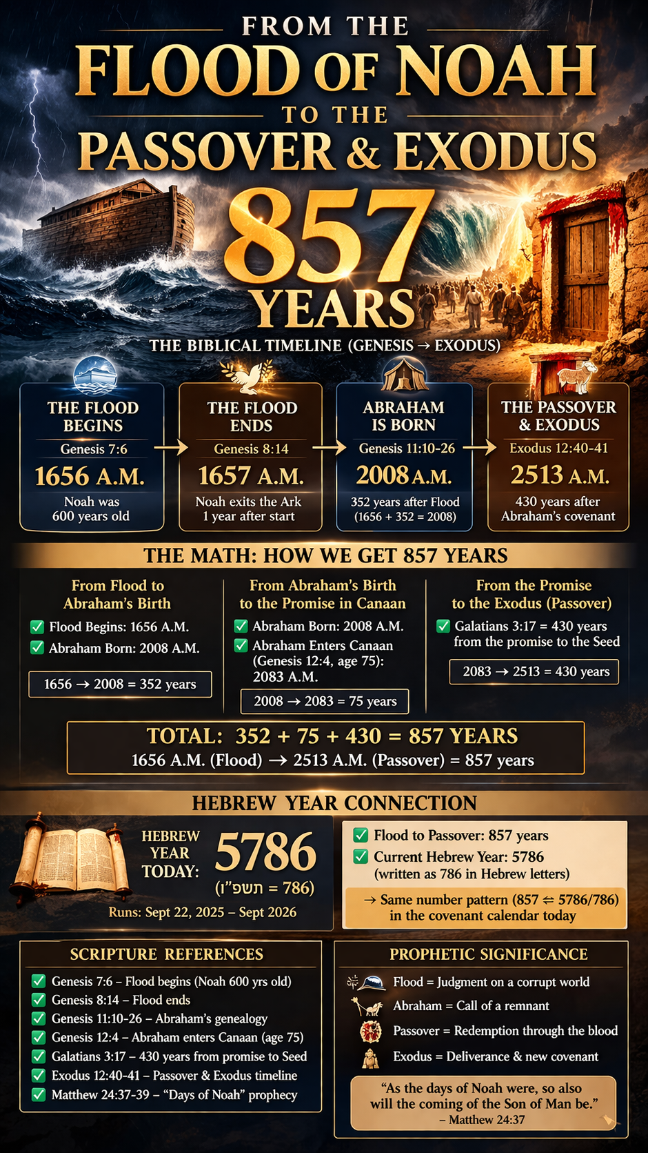 Biblical Flood of Noah to Passover in Exodus Dates and Timeline