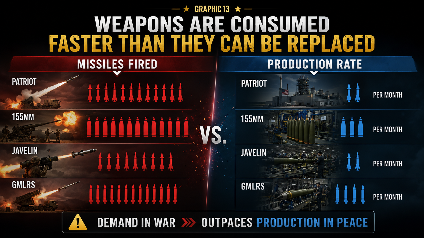American Military Weapons Stockpile Depleting Faster Than It Can Be Replaced