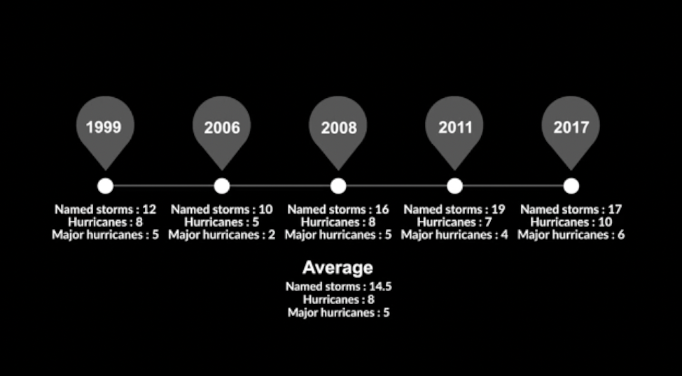 MASSIVE HURRICANE SEASONS COINCIDE WITH GOD'S COVINENT LAND ISRAEL