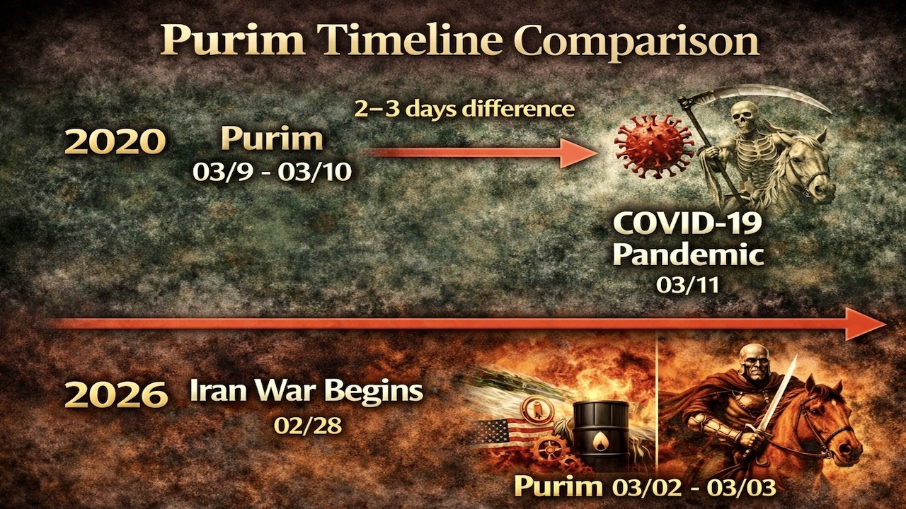 Purim Timeline Comparision 2020 - 2026