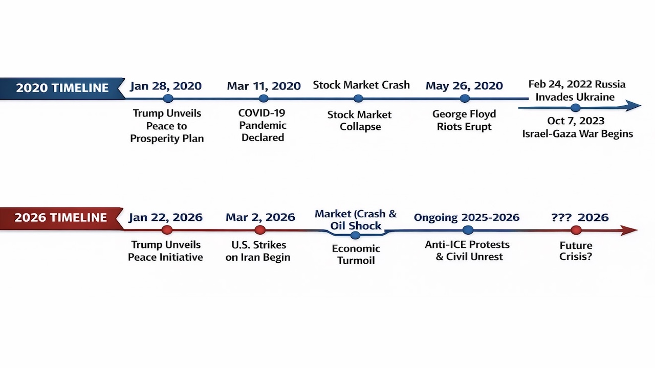 2020 and 2026 Prophetic Timeline Comparisons